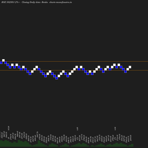 Renko chart