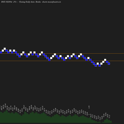 Renko chart