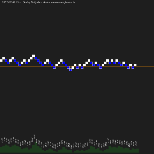 Renko chart