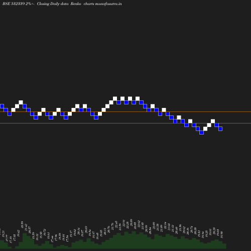Renko chart