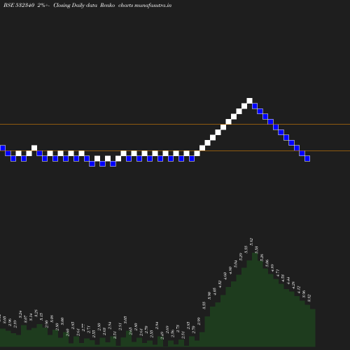 Renko chart