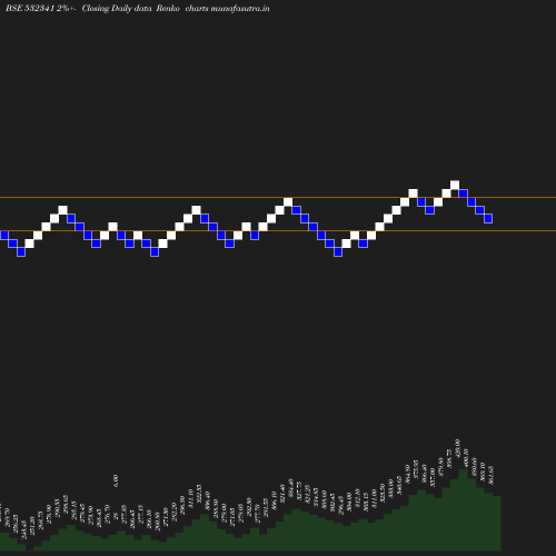 Renko chart