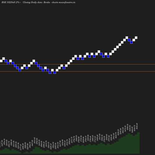 Renko chart