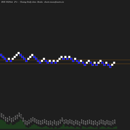 Renko chart