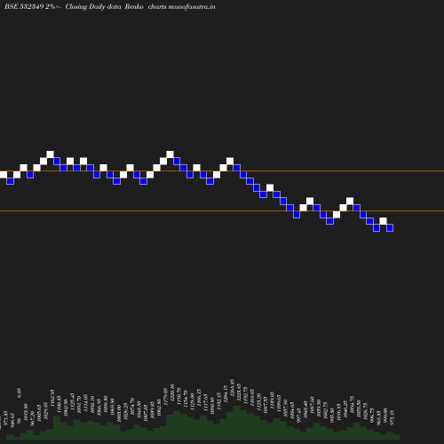 Renko chart