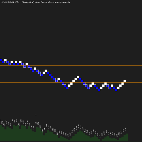 Renko chart