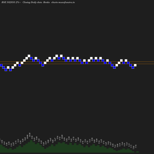 Renko chart