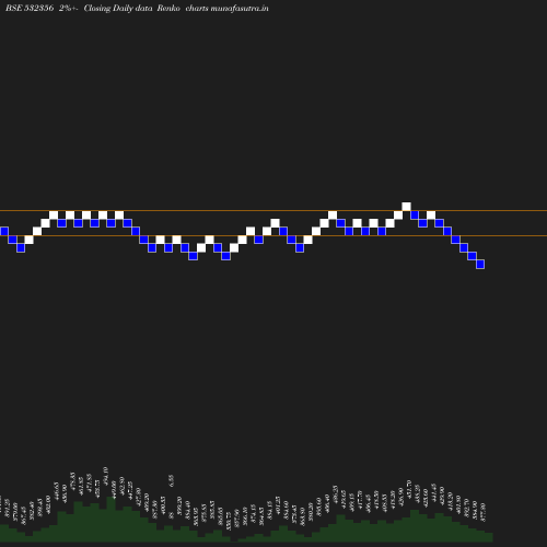 Renko chart