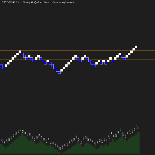 Renko chart