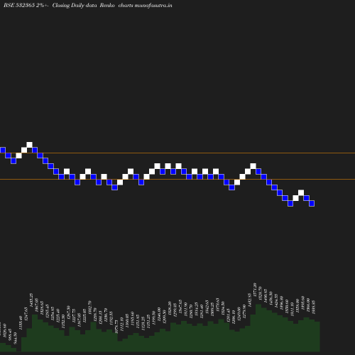 Renko chart