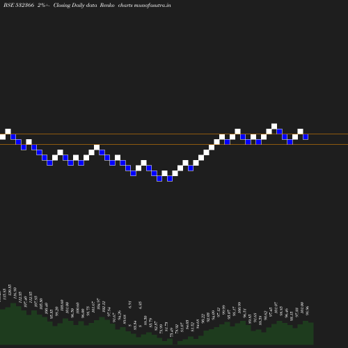Renko chart
