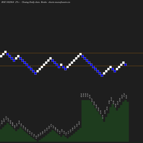 Renko chart