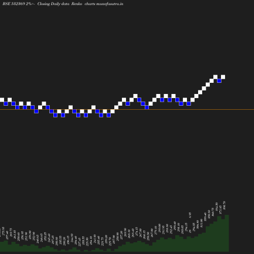 Renko chart