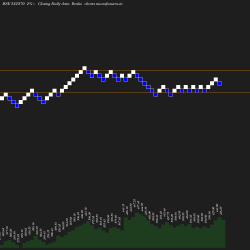 Renko chart