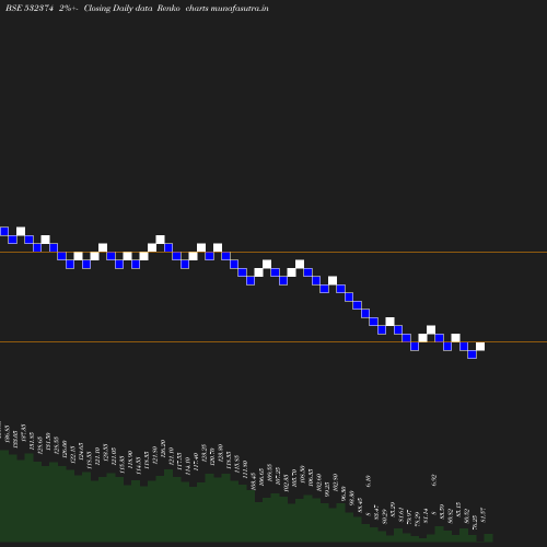 Renko chart