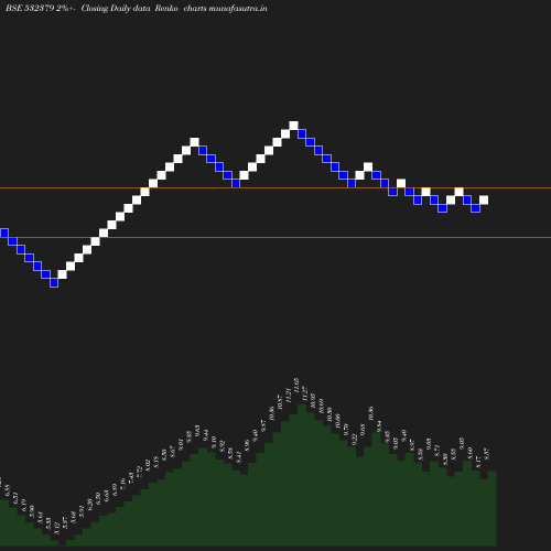 Renko chart