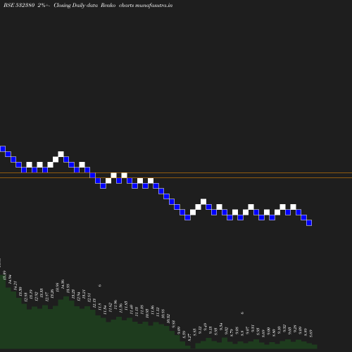 Renko chart
