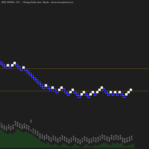 Renko chart