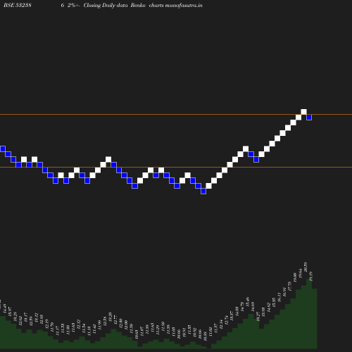 Renko chart