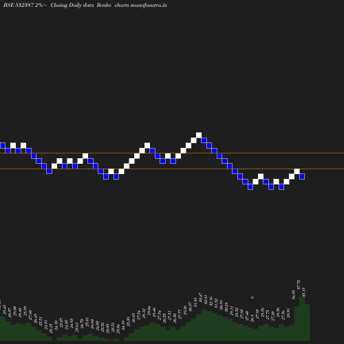 Renko chart