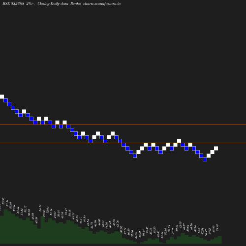 Renko chart