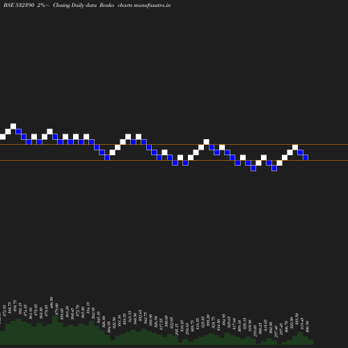 Renko chart