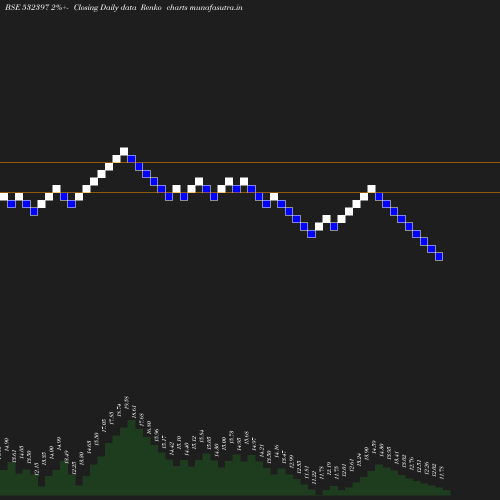 Renko chart