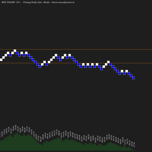 Renko chart