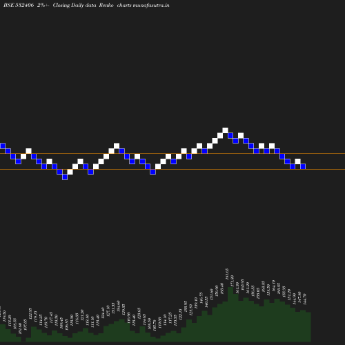 Renko chart