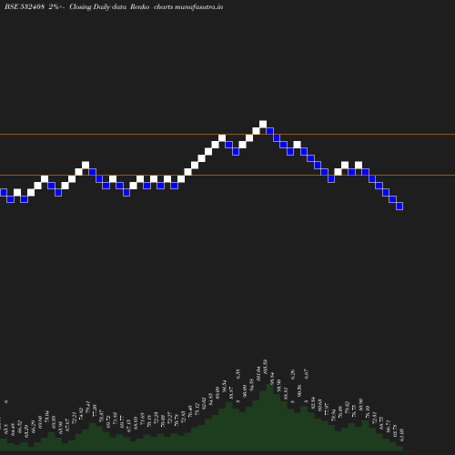 Renko chart