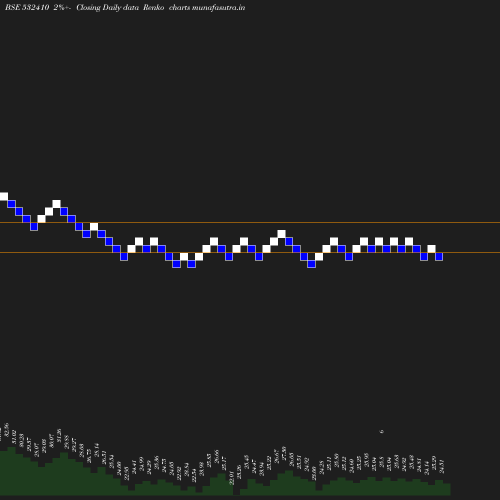 Renko chart