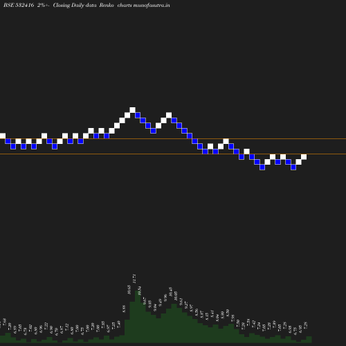 Renko chart