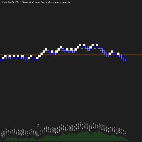 Renko chart