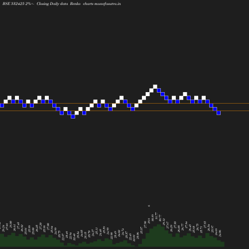 Renko chart