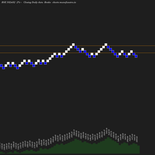 Renko chart