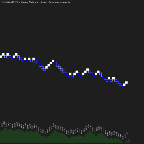 Renko chart