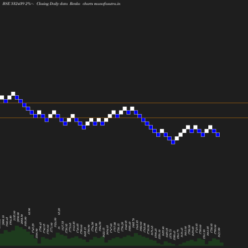 Renko chart