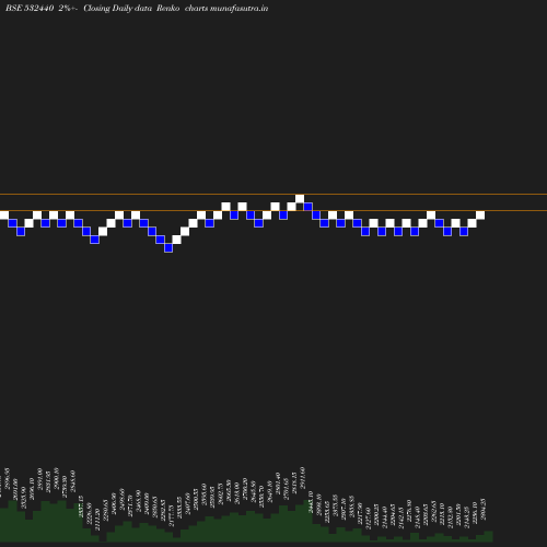 Renko chart