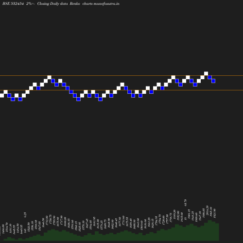 Renko chart