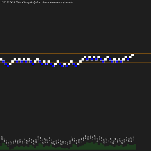 Renko chart