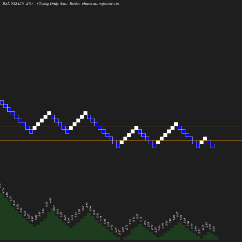 Renko chart