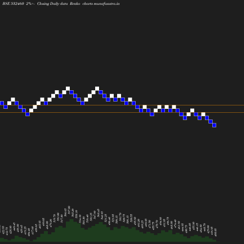 Renko chart