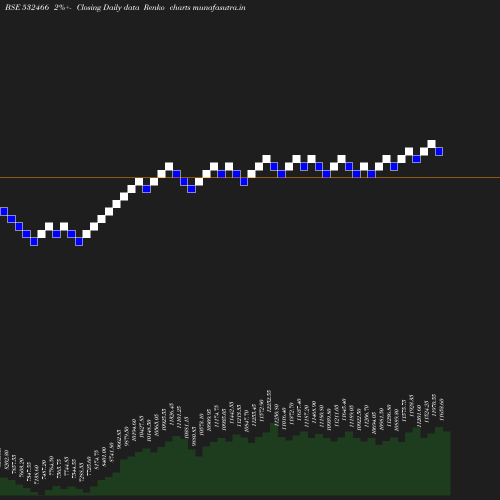 Renko chart