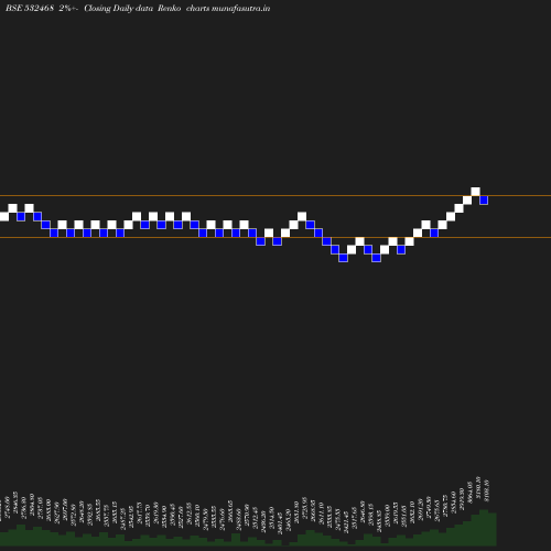 Renko chart