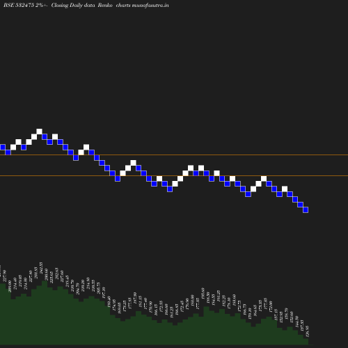 Renko chart