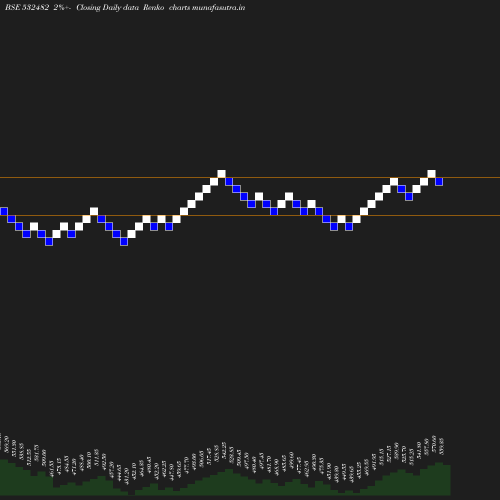 Renko chart