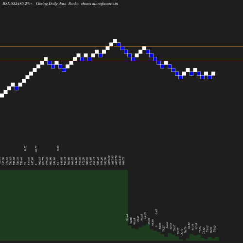 Renko chart