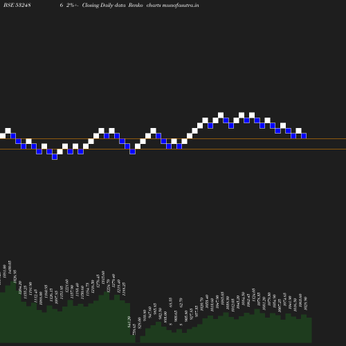 Renko chart