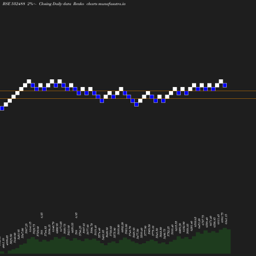 Renko chart