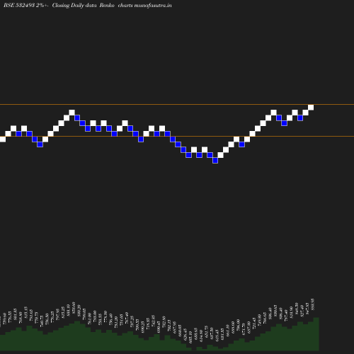 Renko chart